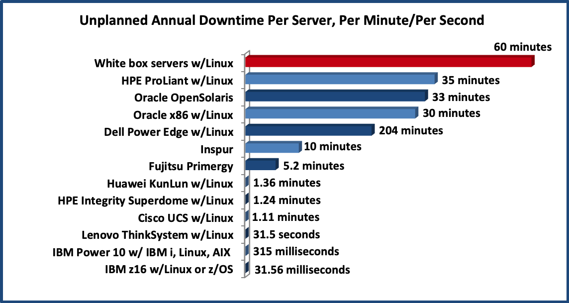 Unplanned server downtime 